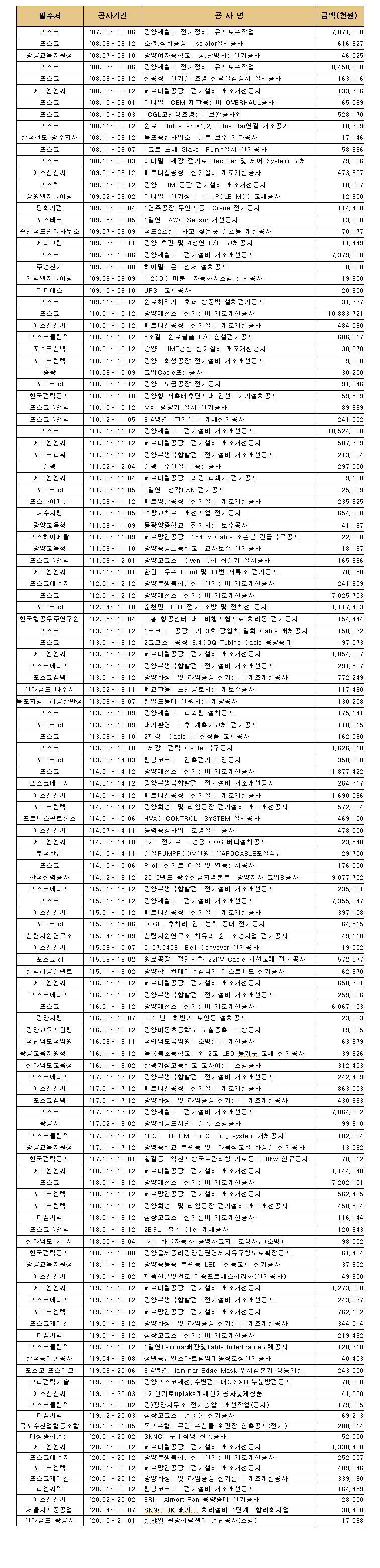 사업실적